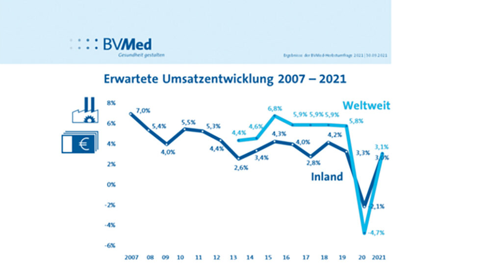 Aus der Industrie MedTech-Branche leicht erholt