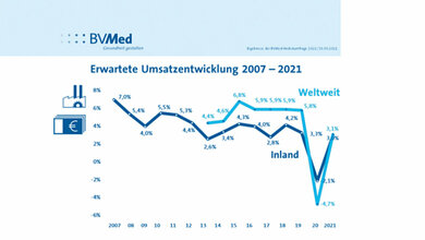 MedTech-Branche leicht erholt