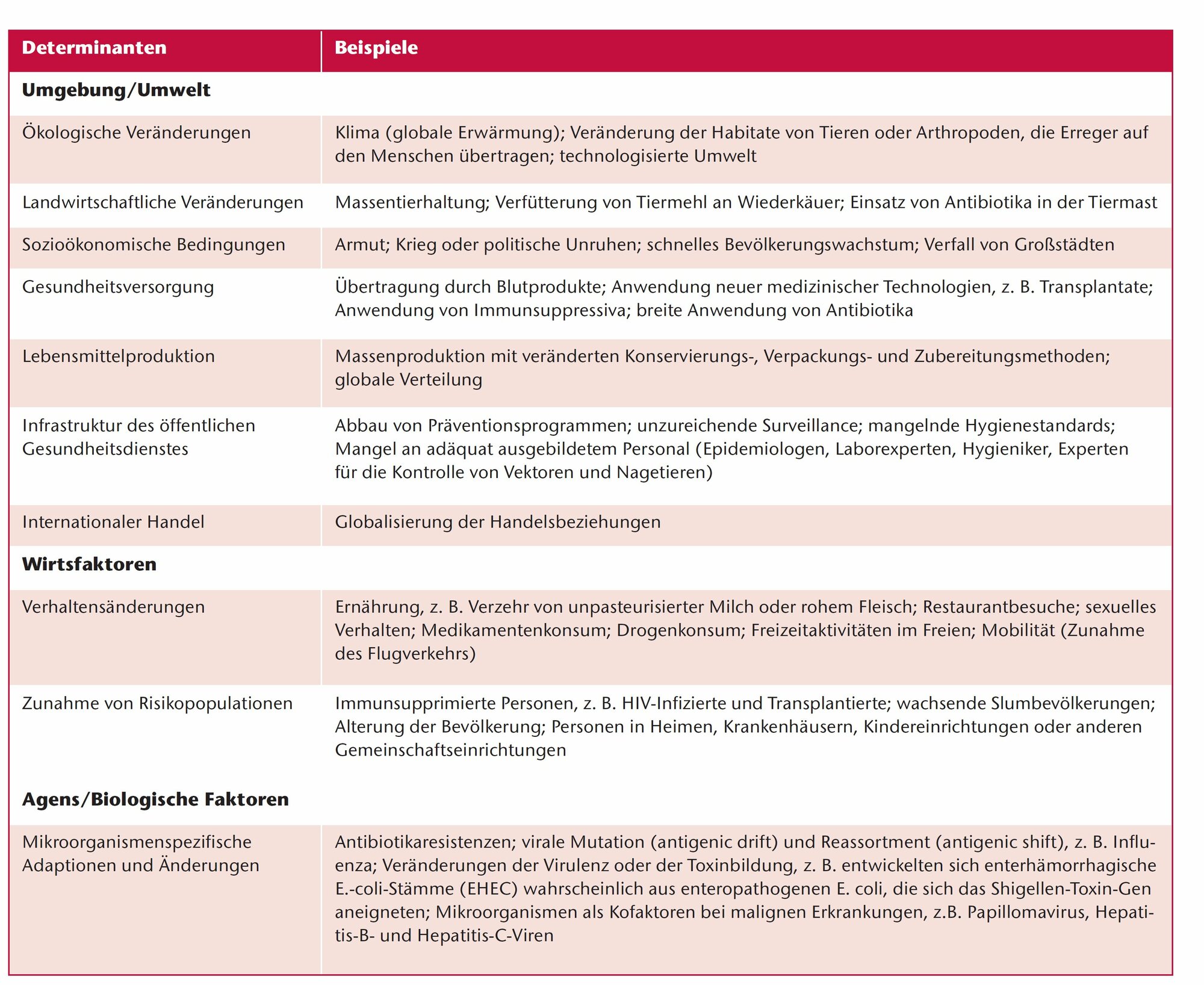  wichtigsten Ursachen und Einflussgrößen der EID (emerging and re-emerging infectious diseases)