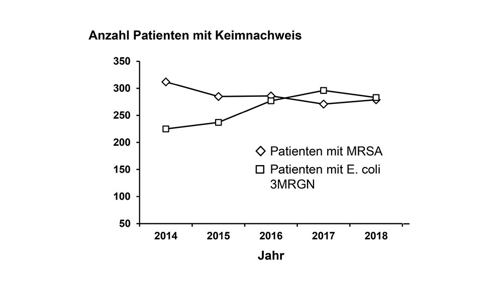 Sepsis durch multiresistente Problemerreger