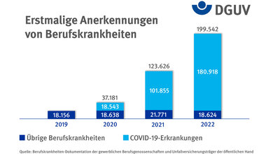 Annerkennung_von_Berufskrankheiten.jpg Hauptursächlich für den Anstieg bei den Anerkennungen von Berufskrankheiten ist die Coronapandemie.