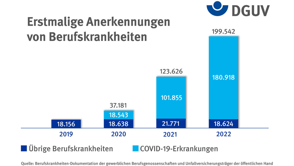 Annerkennung_von_Berufskrankheiten.jpg Hauptursächlich für den Anstieg bei den Anerkennungen von Berufskrankheiten ist die Coronapandemie.