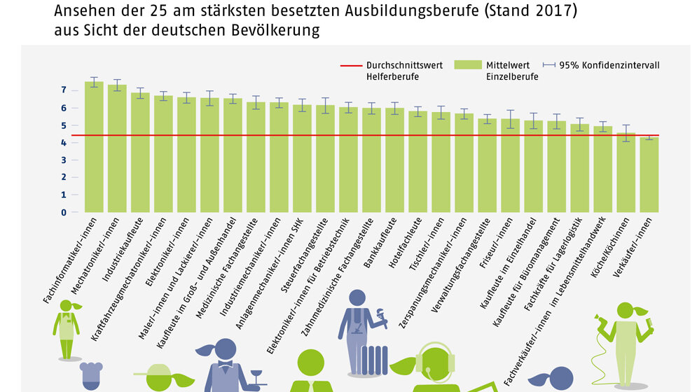 Ansehen_neu_BIBB.jpg Ansehen der Berufe