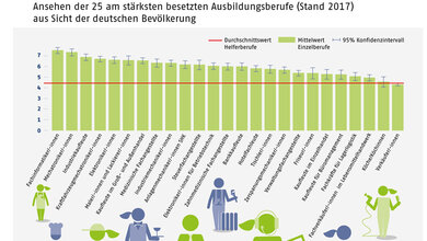 Ansehen der Berufe