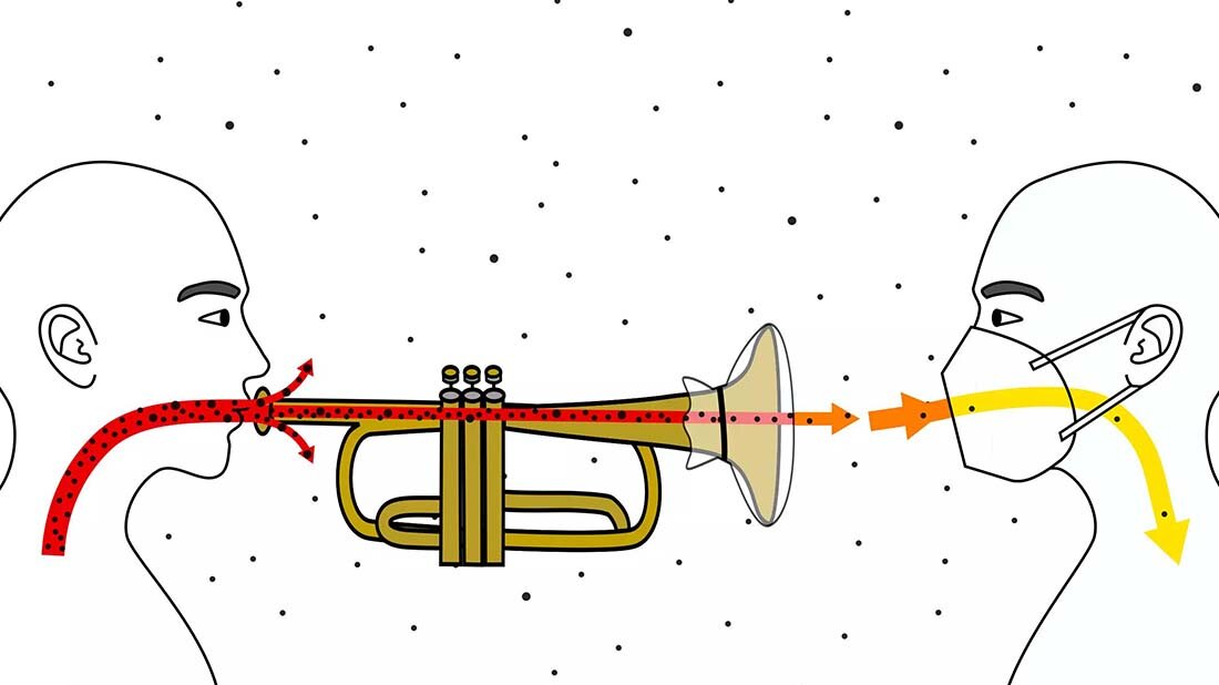 Spielen von Blasinstrumenten birgt weniger Viruslast 