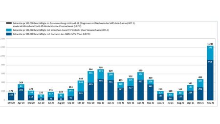 Bisher höchste Zahl von Krankschreibungen wegen Covid-19 im November 2021 Tabelle_3_neu