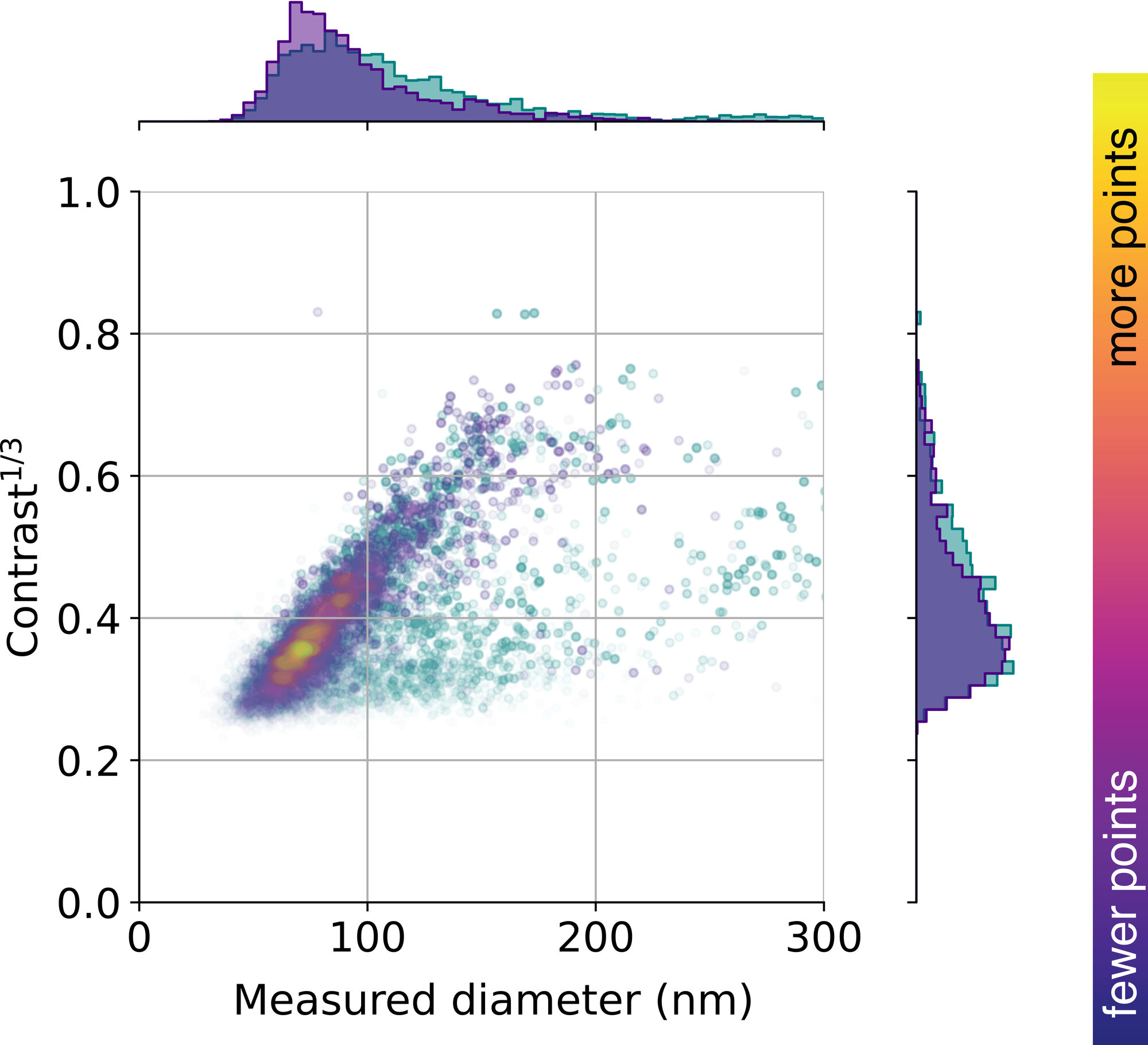 Nanopartikel.jpg Verteilung von Vesikeln aus dem Urin einer gesunden Person