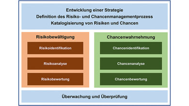 Tabellarische Darstellung eines Risiko- und Chancenmanagementsystems 