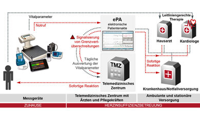 telemedizinisches_versorgungskonzept_charite.jpg Telemedizinisches Versorgungskonzept