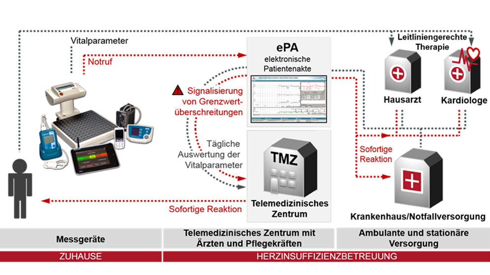 Telemedizinisches Versorgungskonzept