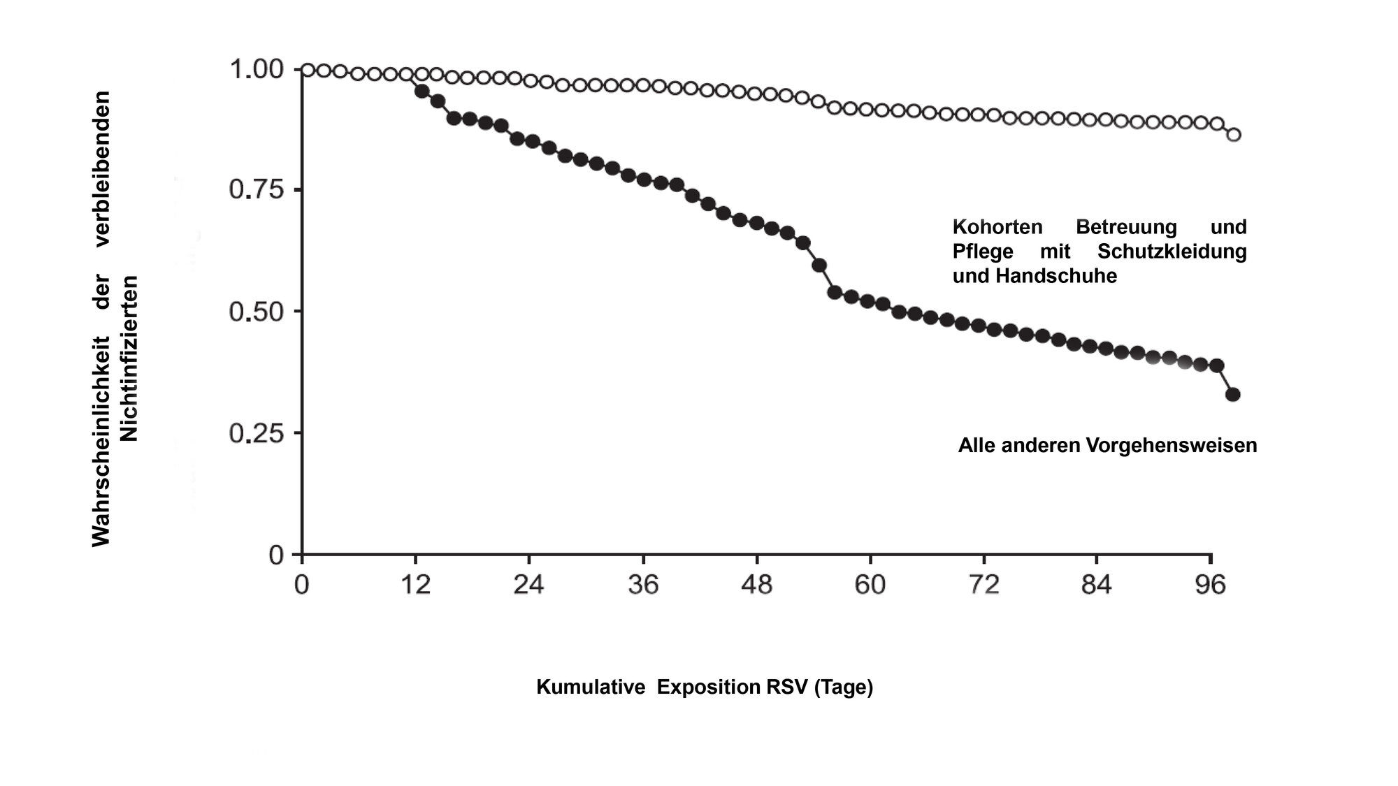 Prävention nosokomialer RSV-Infektionen