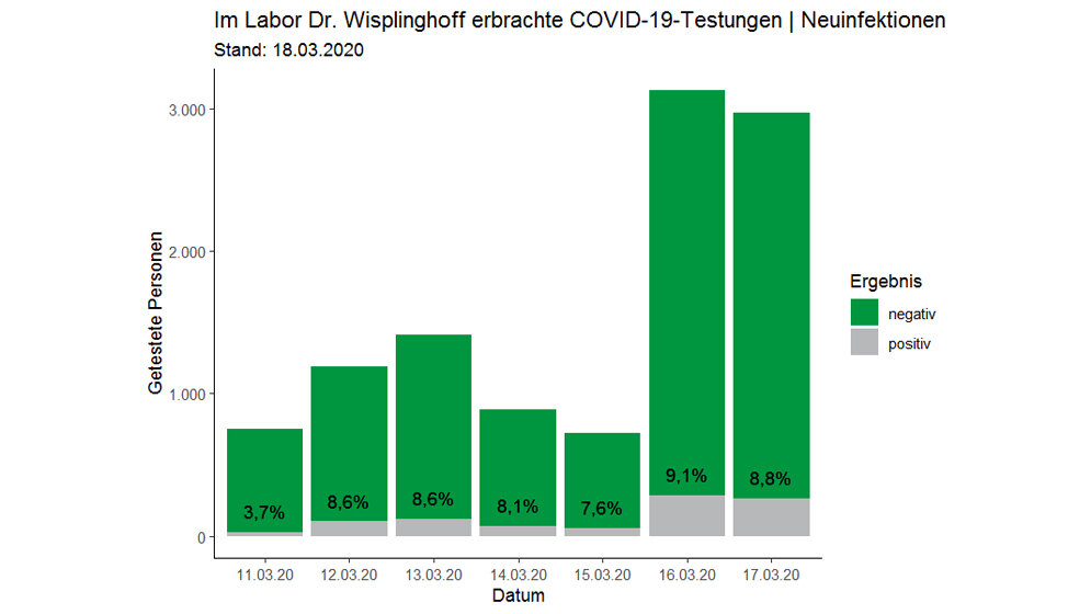 Labortestungen zu COVID-19