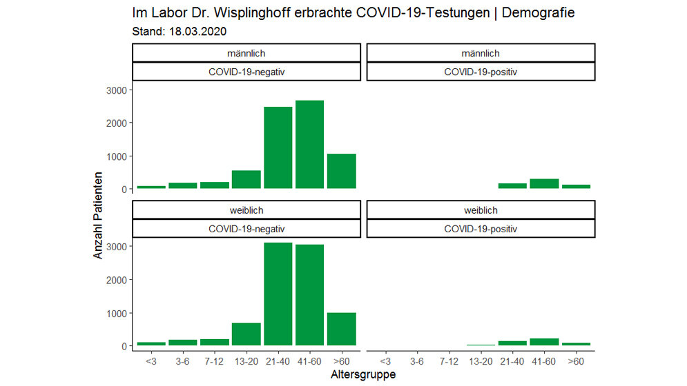 Labortestungen zu COVID-19