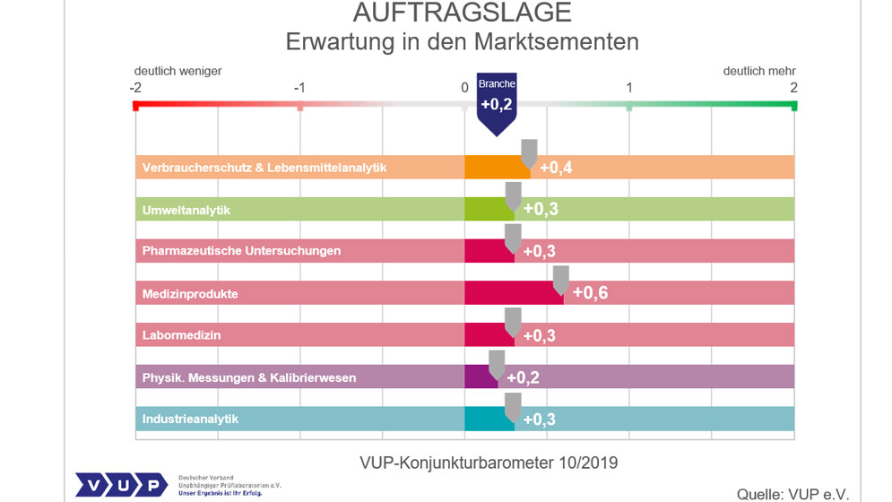 Erwartungen Auftragslage