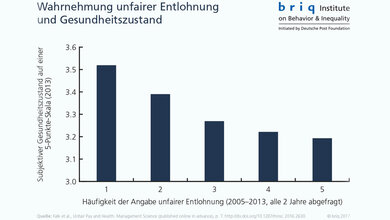 Unfaire Bezahlung und Gesundheit