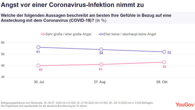 Corona_youGov_1610.jpg Corona_youGov_1610.jpg