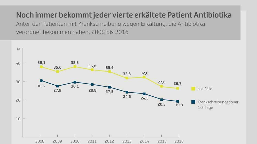 TK-Infografik-Gesundheitsreport-2017-Noch-immer-bekommt-jeder-vierte-erkaeltete--Patient-Antibiotika.jpg Antibiotika