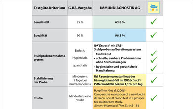Vorsorgediagnostik gegen Darmkrebs