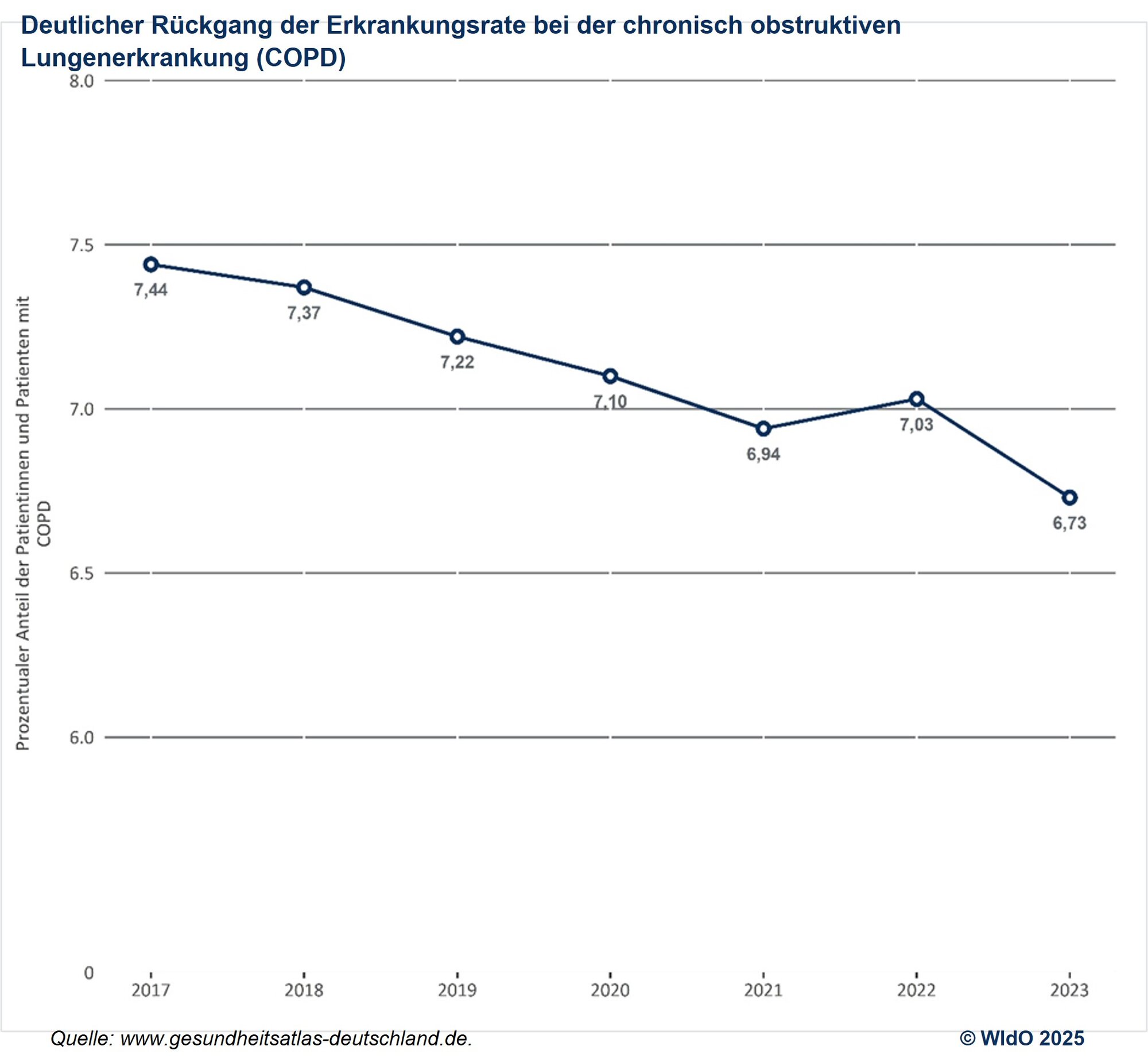 Abbildung zur Zahl der COPD-Erkrankungsrate
