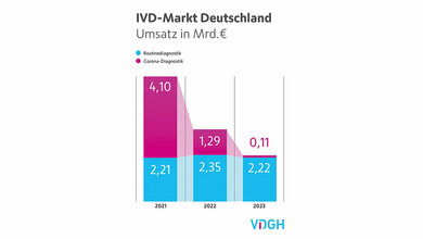 Diagramm zur Umsatzentwicklung in der Diagnostik-Industrie