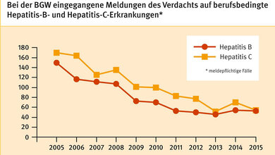 Hepatitis_BGW_25072016.jpg Immer weniger berufsbedingte Leberentzündungen.