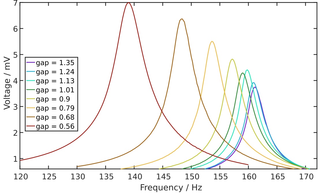 niedrige Frequenzen und höhere Amplitude