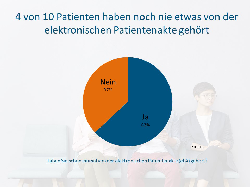 4_von_10_Patienten_haben_noch_nie_etwas_von_der_ePA_gehört_Socialwave_GmbH.jpg