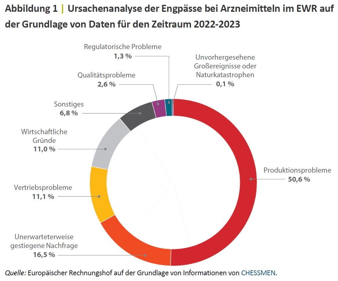 Kreisdiagramm mit den Anteilen der Ursachen für Arzneimittelengpässe.