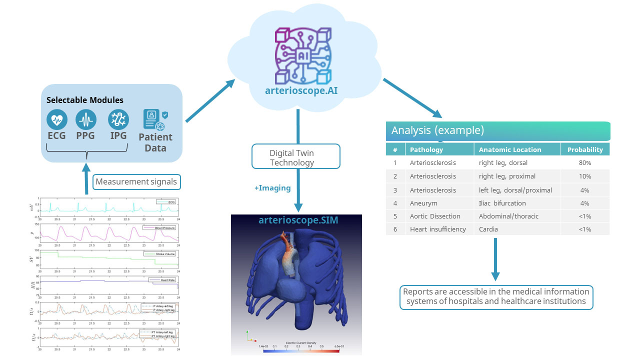 Schaubild zu Signalerfassung, Machine-Learning-Analyse und Digital-Twin-Technologie