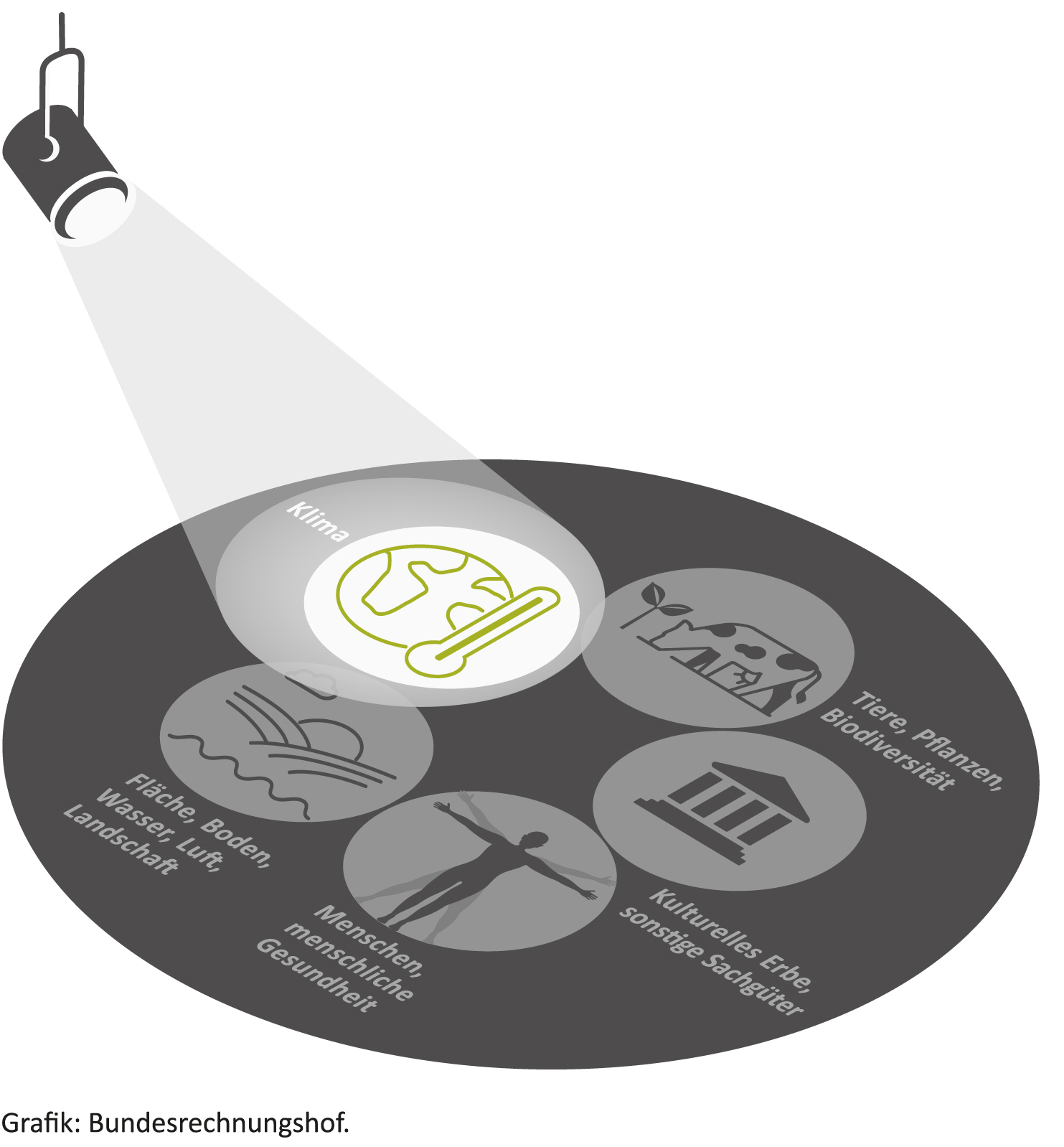 Schutzgüter der Umweltverträglichkeit