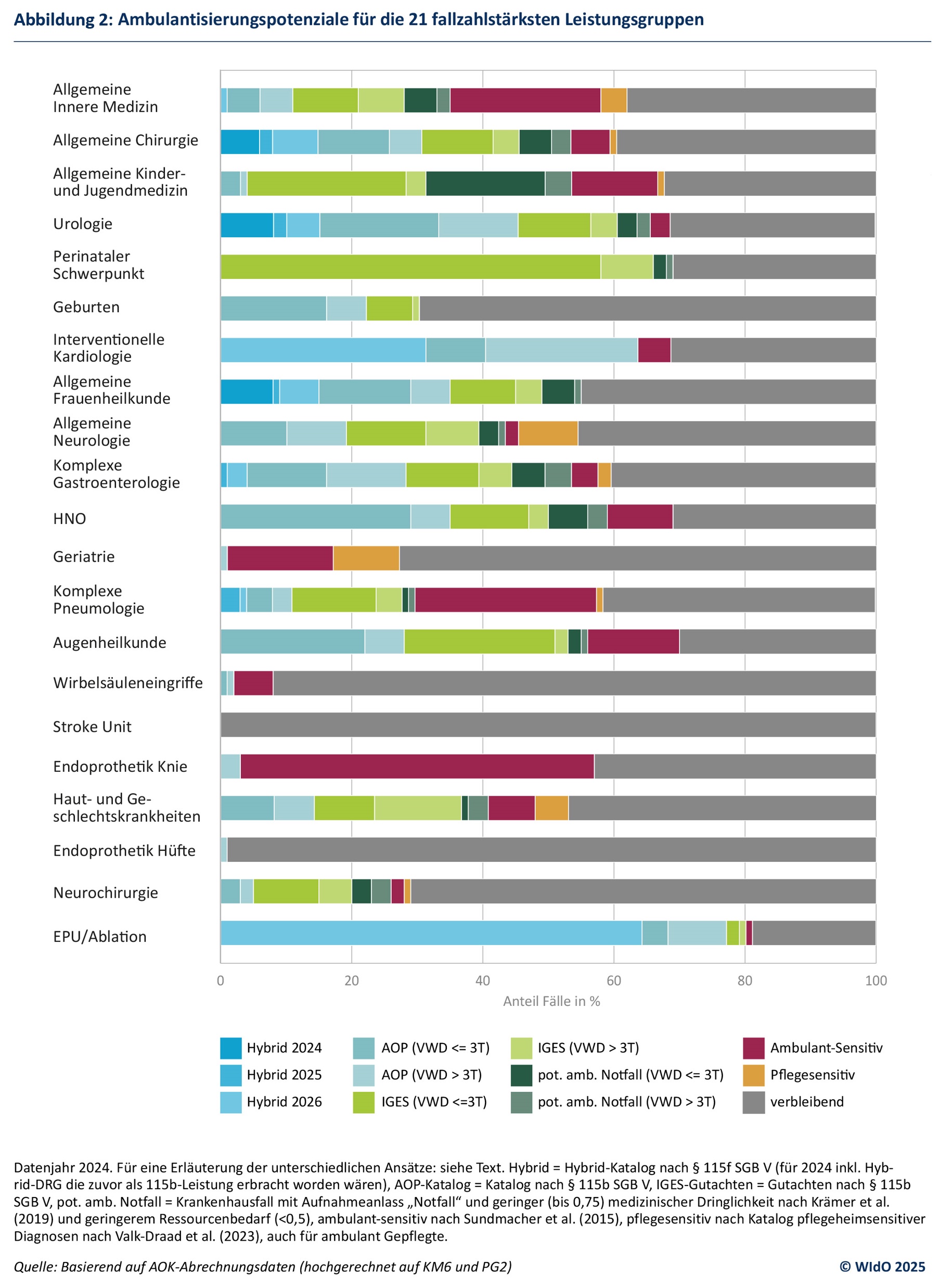 Darstellung der Ambulantisierungspotenziale für die 21 fallzahlstärksten Leistungsgruppen 