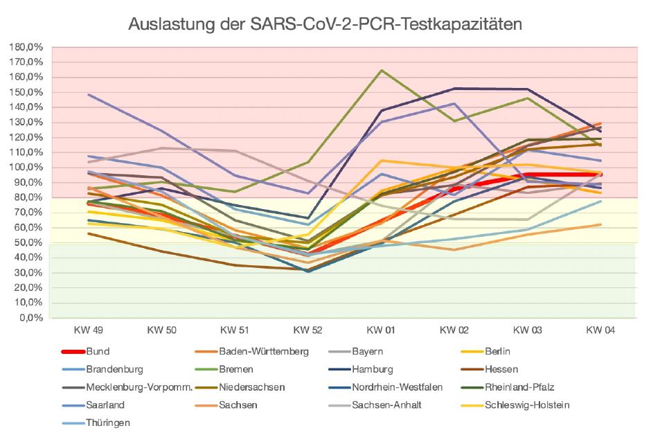 Auslastung SARS-CoV-2-PCR Testkapazitäten