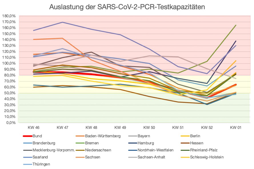 Auslastung der SARS-CoV-2-PCR-Testkapazitäten