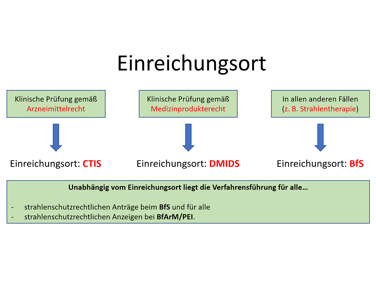 Grafische Illustration der Einreichungswege