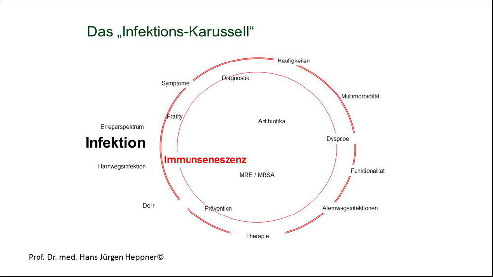 Infektions-Karussell