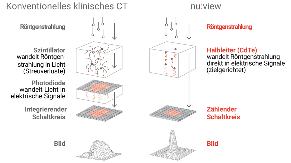 Bild 2 des Beitrags über Photon Counting