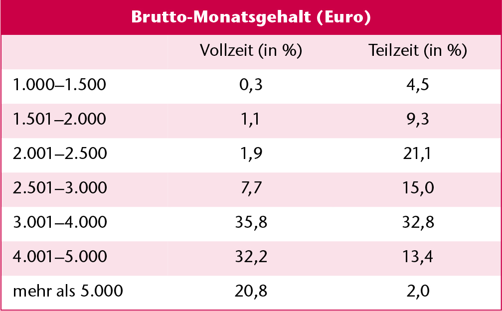 Tabelle, die die Verteilung der Bruttomonatsgehälter darstellt