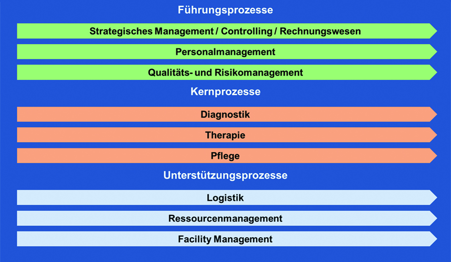 Darstellung einer Prozesslandschaft
