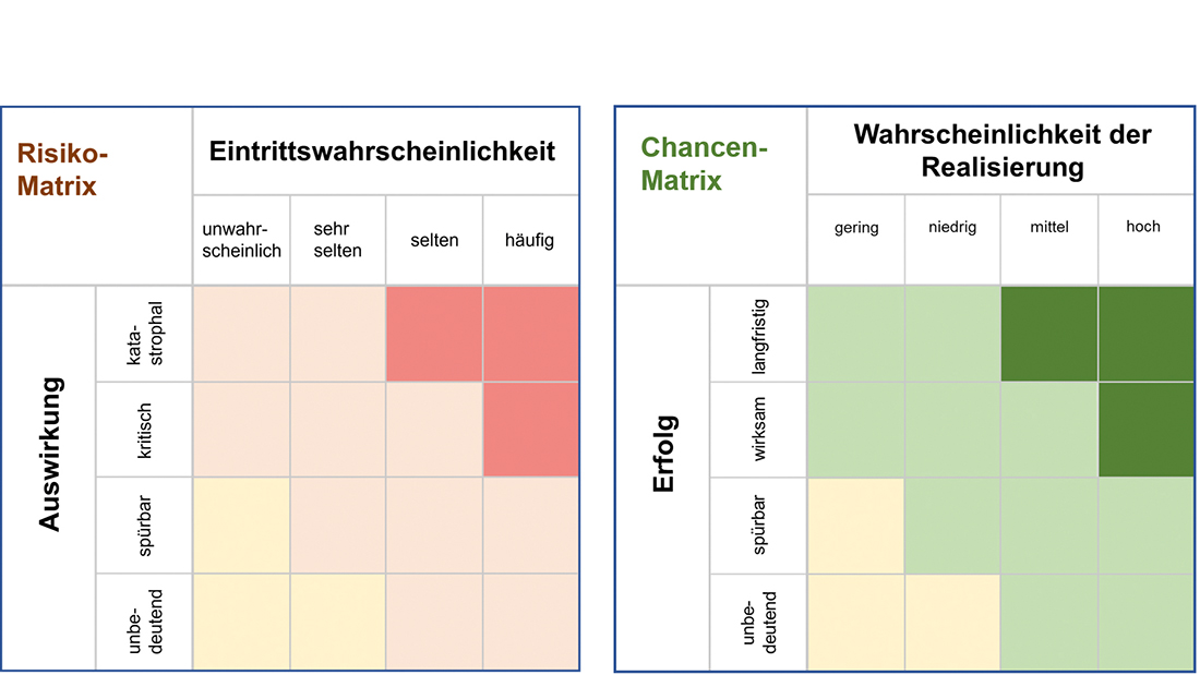 Erkennen und wahrnehmen von Chancen Chancen-/Risikomatrix
