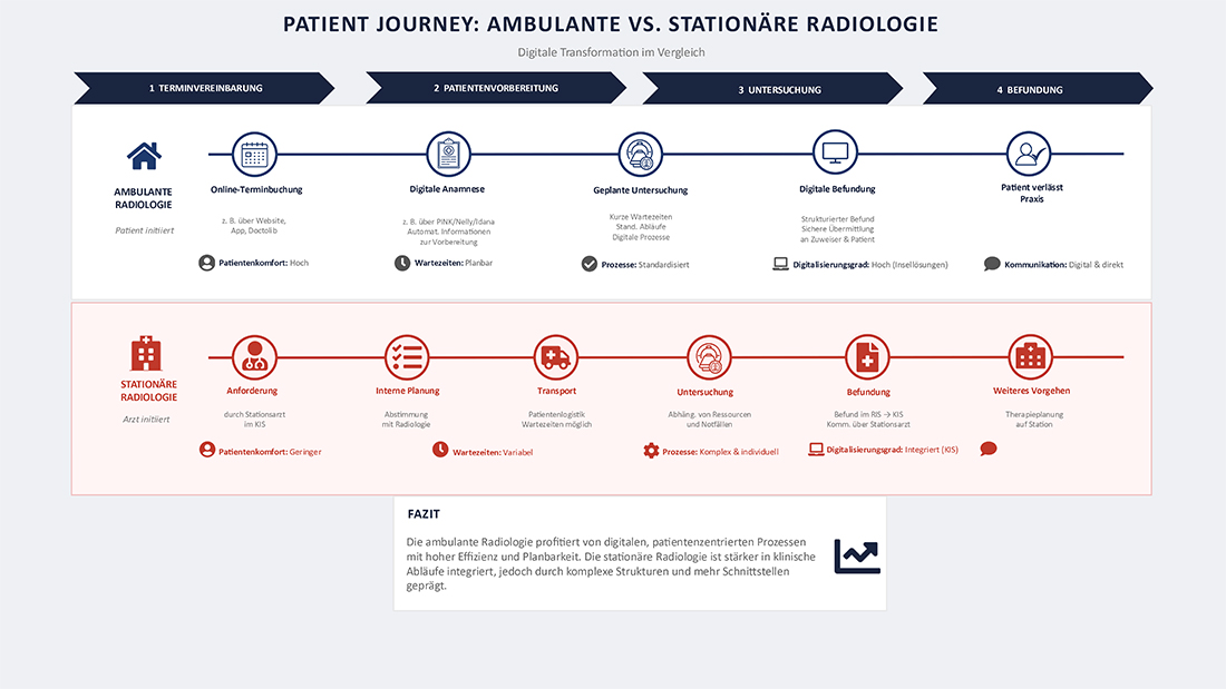 Grafische Visualisierung der Patient Journey