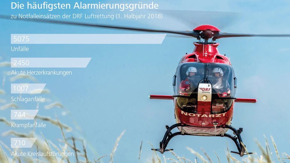 hbj_2018_alarmierungsgruende_all_1920b.gif Luftrettung