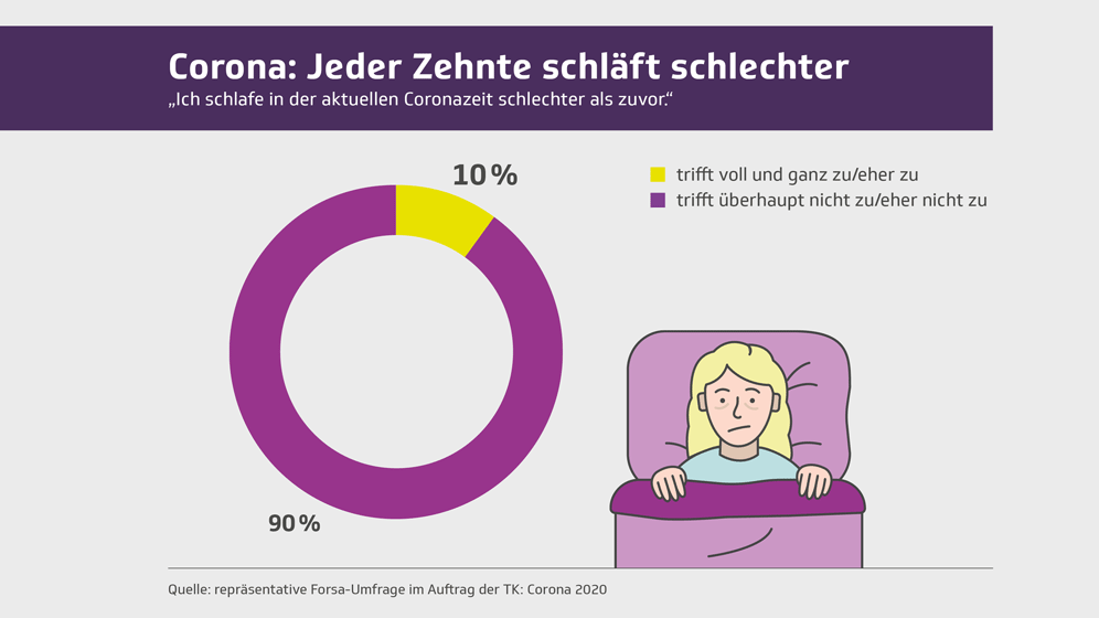 Schlaf in Coronazeiten