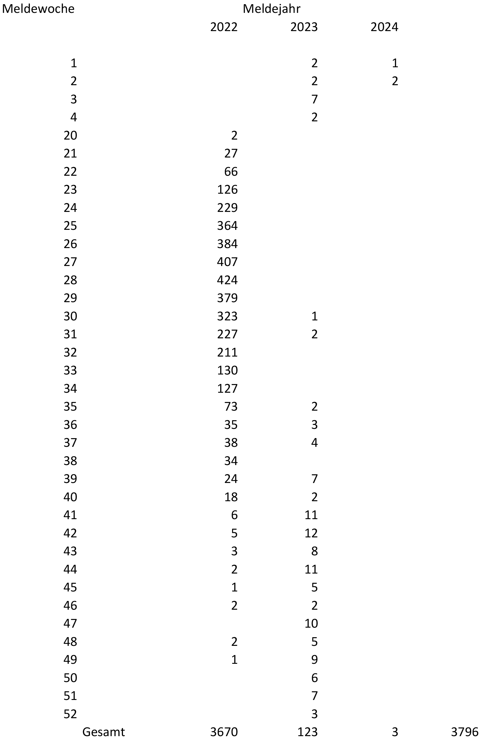 Erfasste Fälle von Mpox in Deutschland