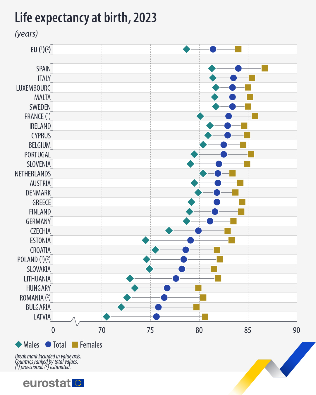 Schaubild zur Darstellung der Lebenserwartung innerhalb der EU