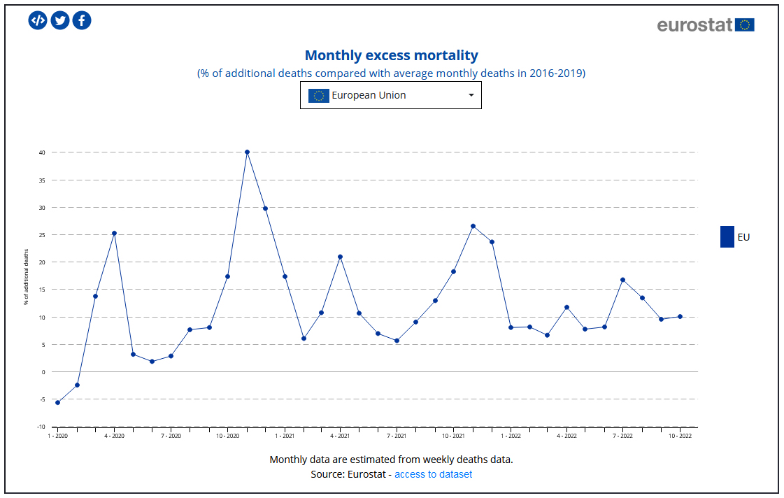 Eurostat_excess_1.jpg Monatliche Übersterblichkeit in der EU