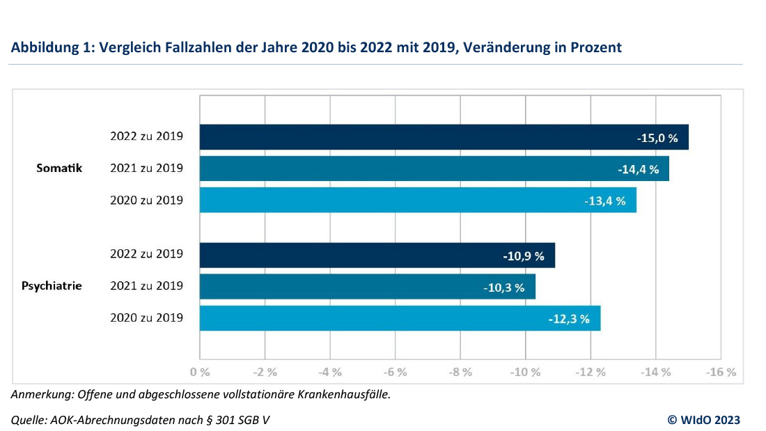 Krankenhaus-Fallzahlen rückläufig