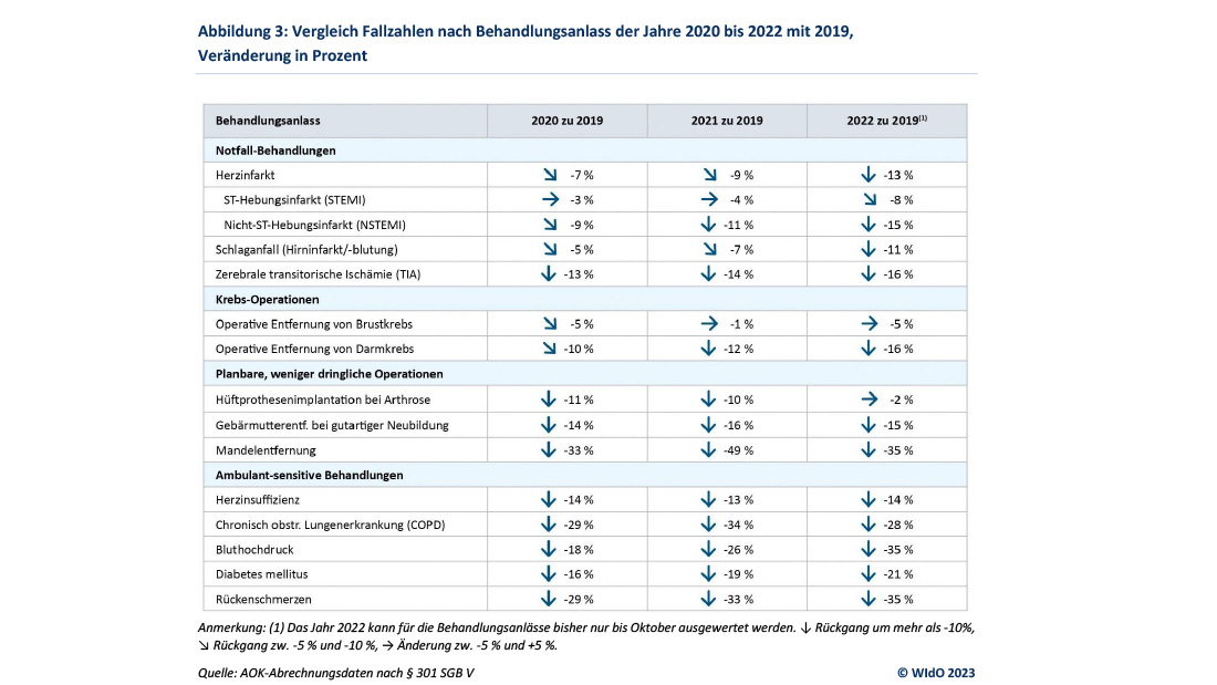 Erneut sinkende Krankenhaus-Fallzahlen