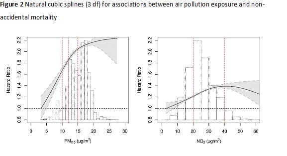 Dosis-Wirkungsbeziehung zwischen Luftverschmutzung und verfrühter Mortalität.