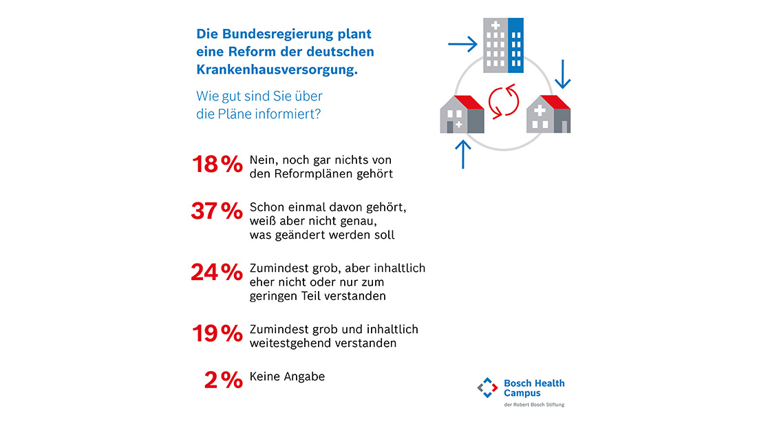 Baden-Württemberger über Krankenhausreform wenig informiert