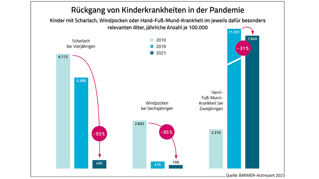 Kinderkrankheiten: Rückgang während der Corona-Pandemie